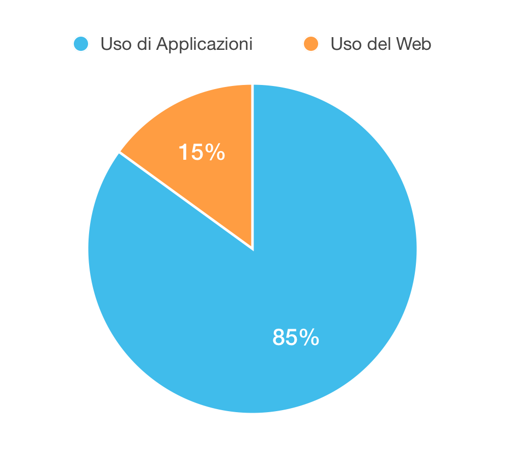 L'85% delle persone usano lo smartphone per usare le applicazioni e non per navigare