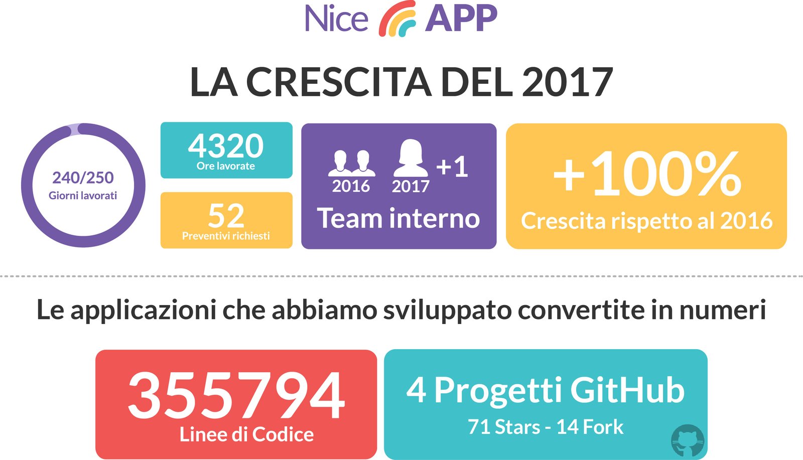 Infografica Nice APP 2017
